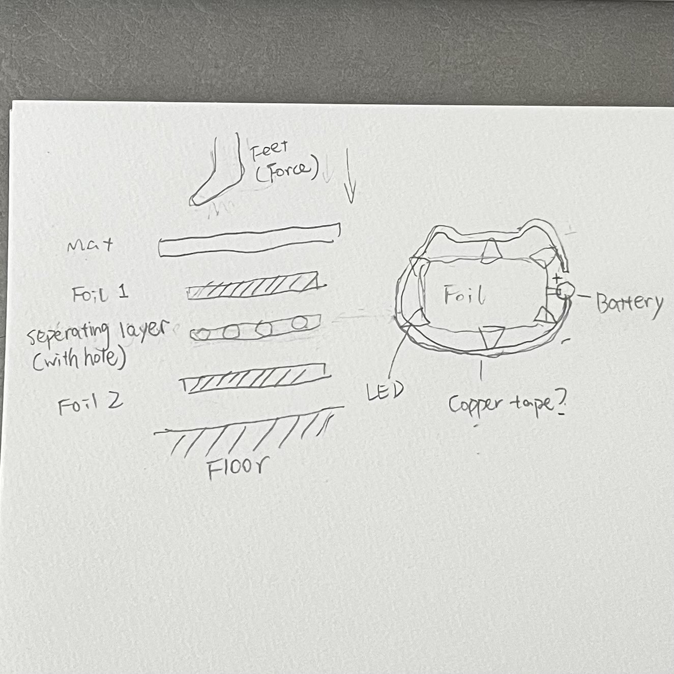Sketch of interactive circuit. I drew layered view to be clearer.<br> Layers: Mat-Foil1-Seperating Layer-Foil2
                                                                                        <br>The seperating layer has multiple holes which allow foil 1 to come into contact with foil 2 when a force is applied.
                                                                                       foil 1 connects to battery (+), LED would be installed on the margin, light up the edge of the mat.